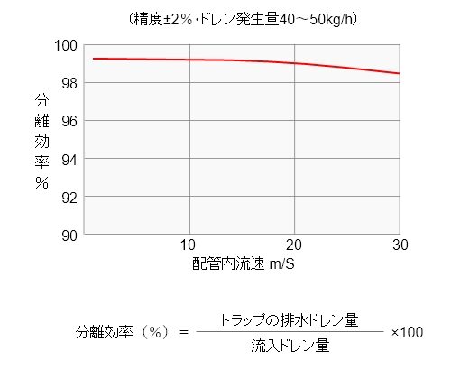 管内流速と分離効率のグラフ