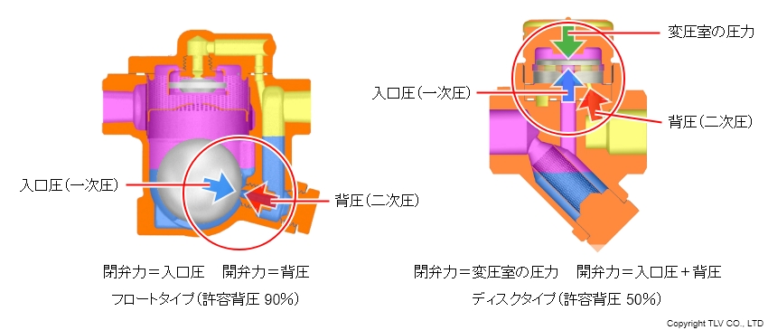 フロートタイプとディスクタイプの許容背圧の比較