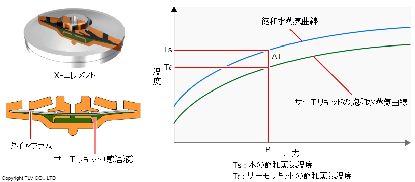 X-エレメント:通常の作動の場合
