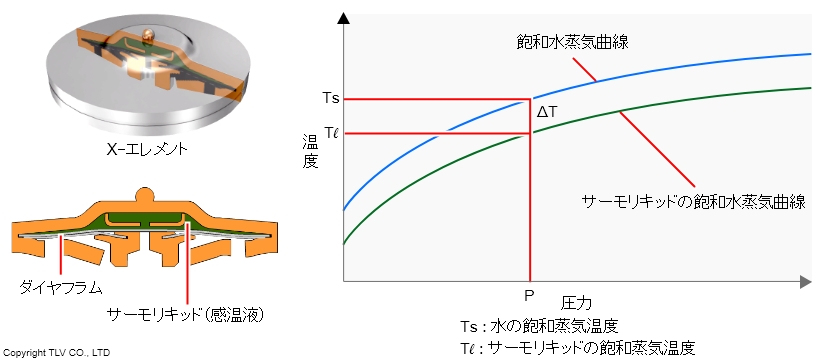 X-エレメントは、サーモリキッド、ダイヤフラム、弁で構成され、蒸気で閉弁し、ドレンや空気で開弁する機能を持つ。