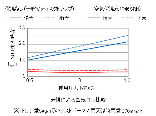 天候による蒸気ロス比較