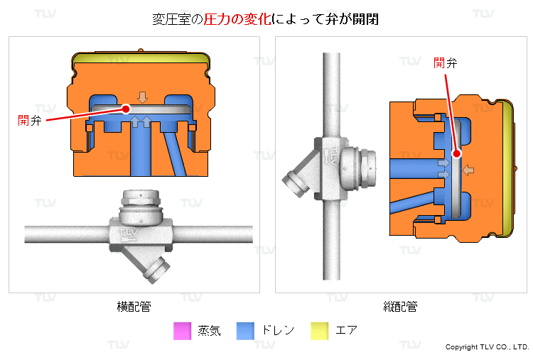 縦配管でも横配管でも設置可能