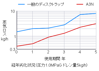 ロングライフ（経年による蒸気ロス比較
