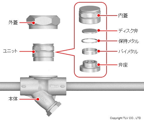 摩耗部品はユニットで交換