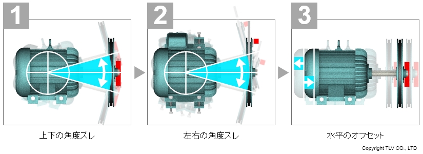 プーリーのアライメントは「上下の角度ズレ」「左右の角度ズレ」「水平のオフセット」の3つのパラメータを調整します