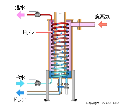 廃蒸気の熱を水と熱交換することで温水の形で回収します。フラッシュ蒸気を凝縮させるのでフラッシュ蒸気由来の湯気がなくなります。