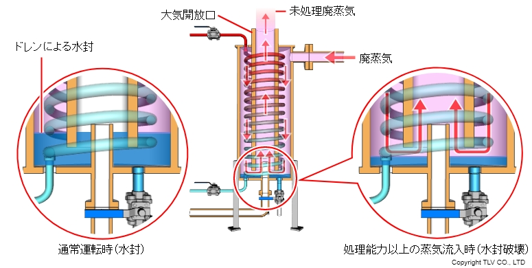 廃蒸気熱交換器内部にかかる圧力は最大50mmの水頭圧のみです。