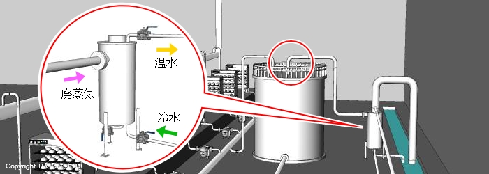屋内設置のドレン回収タンク：廃蒸気熱交換器の導入後