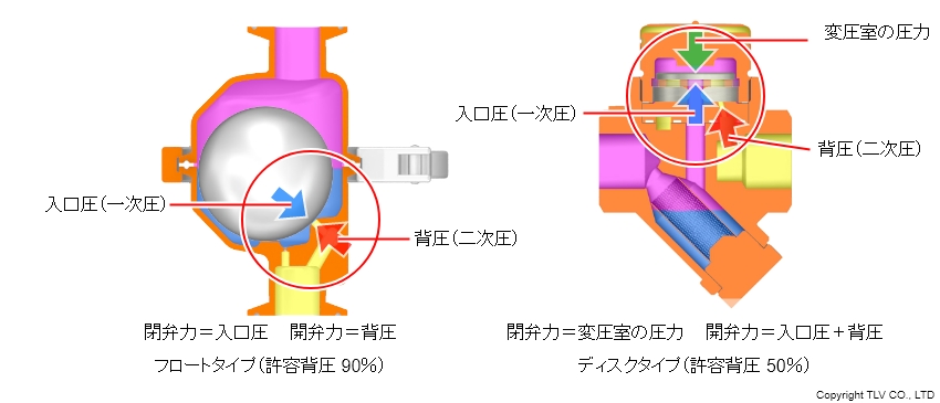 フロートタイプは入口圧と背圧が向かい合う方向でそれぞれ閉弁力と開弁力として作用しているため、99%の背圧がかかっても正常に作動します