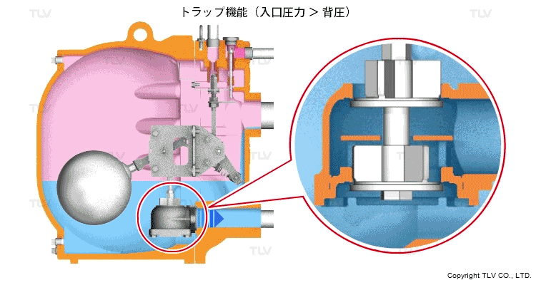 トラップとポンプの機能の切り替えが自動的に行われるハイブリッドシステムを採用
