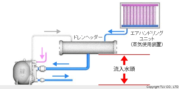 低流入水頭を実現