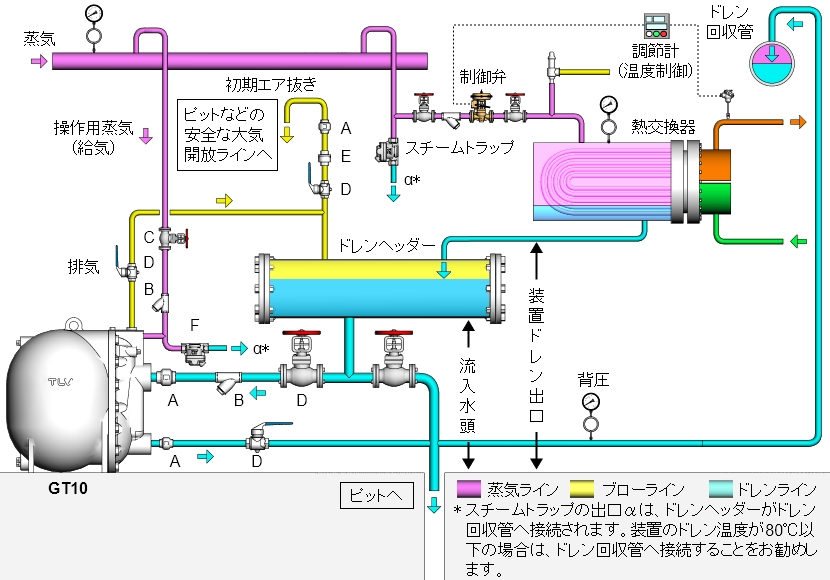 GT10による熱交換器の標準配管例