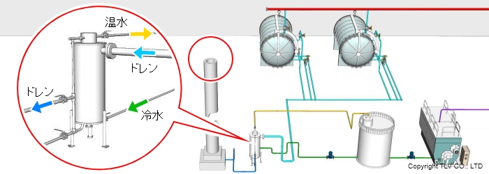 加硫缶：廃高温水熱交換器の導入後