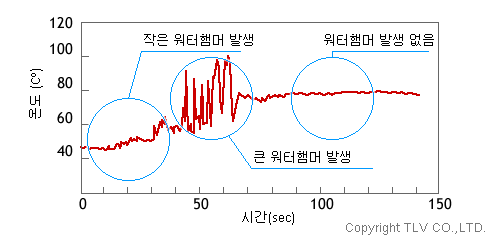 Water hammer graph