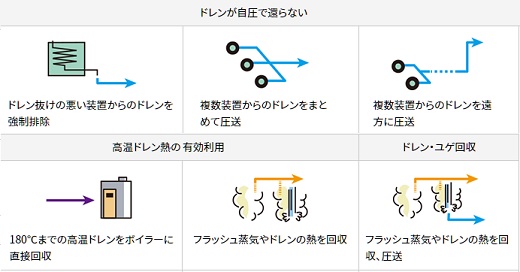 廃熱、廃蒸気の有効活用