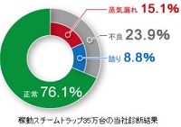 スチームトラップ診断