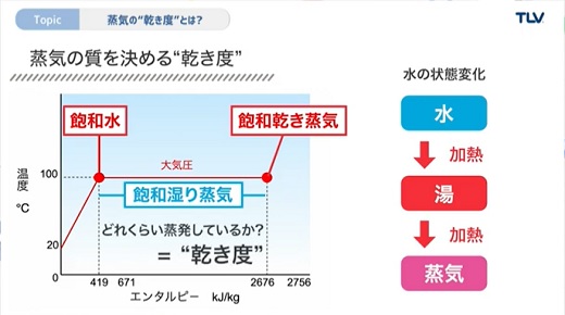 短編動画：蒸気の乾き度