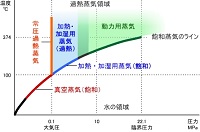 蒸気の種類と用途