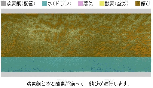 長期間停止する蒸気配管の錆び対策