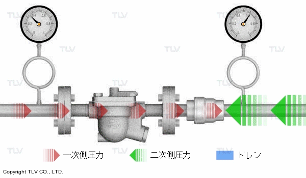 ストールの解消方法:一次側圧力を高くする