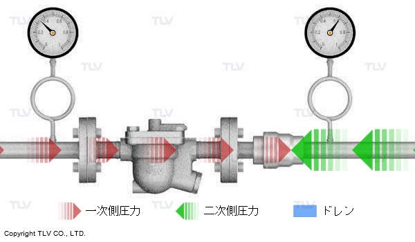 ストールの解消方法:一次側圧力を高くする