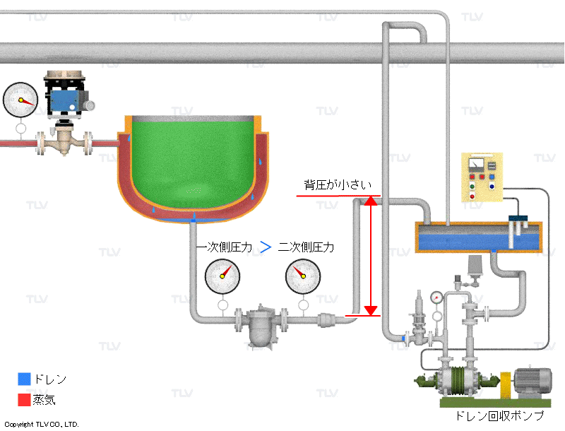 内部が負圧にならないが、背圧が大きい場合:電動機タイプのポンプを使用する