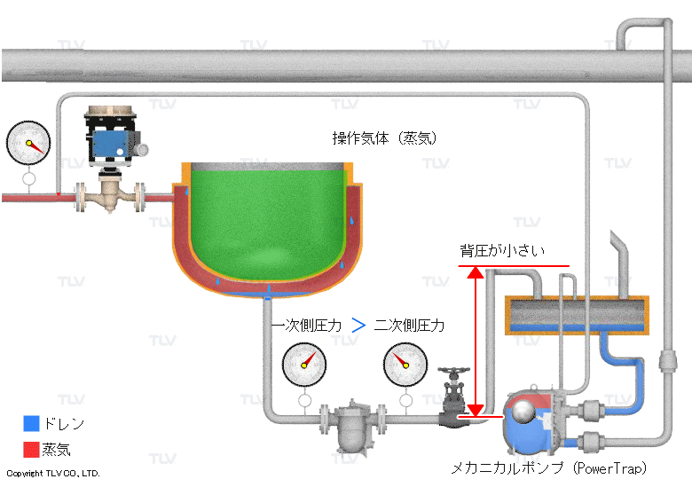 内部が負圧にならないが、背圧が大きい場合:パワートラップ(GP10)を使用する