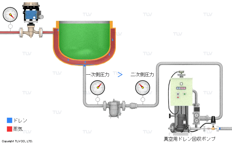 内部が負圧になる場合:真空ポンプを使用する