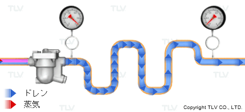 多くの屈曲を通る時に摩擦等で流れが阻害され、背圧が発生する