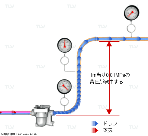 水頭圧による逆圧が背圧になる