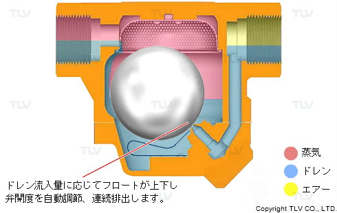 連続排出するフロートタイプ