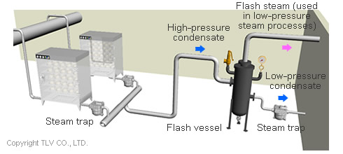 Evaporating High-Pressure Condensate and Reusing the Resultant Low-Pressure Flash Steam