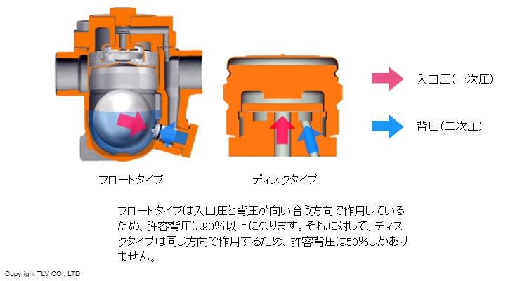 ディスクトラップとフリーフロートⓇ・スチームトラップで異なる許容背圧