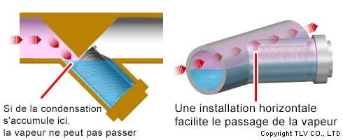 Orientation de l'installation du filtre et déplacement de la vapeur et de l'air