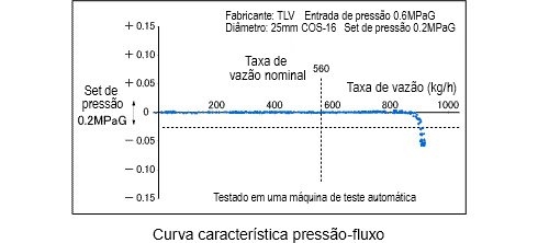 pressure-flow characteristic curve