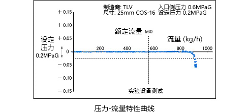 pressure-flow characteristic curve