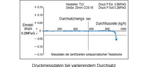 pressure-flow characteristic curve