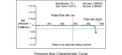 Pressure Reducing Valves for Steam