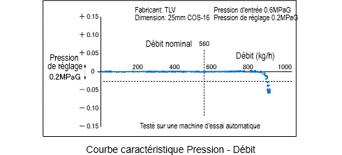 Courbe caractéristique Pression - Débit