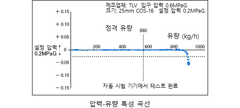 pressure-flow characteristic curve