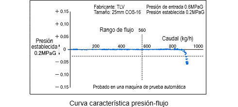 pressure-flow characteristic curve