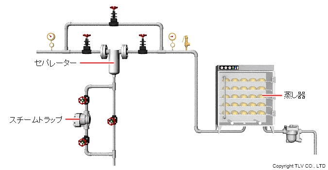 別途トラップを設置した配管例