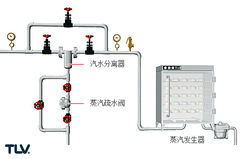 在汽水分离器下端安装一个蒸汽疏水阀