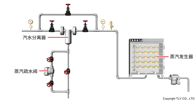 在汽水分离器下端安装一个蒸汽疏水阀