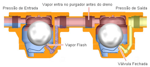 Problemas de Bloqueio de Vapor Causado pela Drenagem Dupla