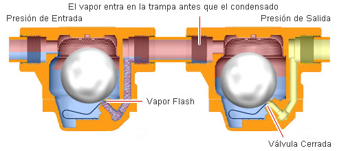 Bloqueo por vapor causado por el Doble Trampeo