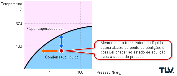 Ponto de Ebulição Relativo à Temperatura e Pressão