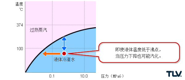 沸点与压力和温度有关