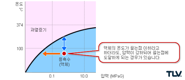 온도와 압력의 끓는점과의 상관관계