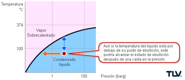 Punto de Ebullición Relativo a la Presión y Temperatura